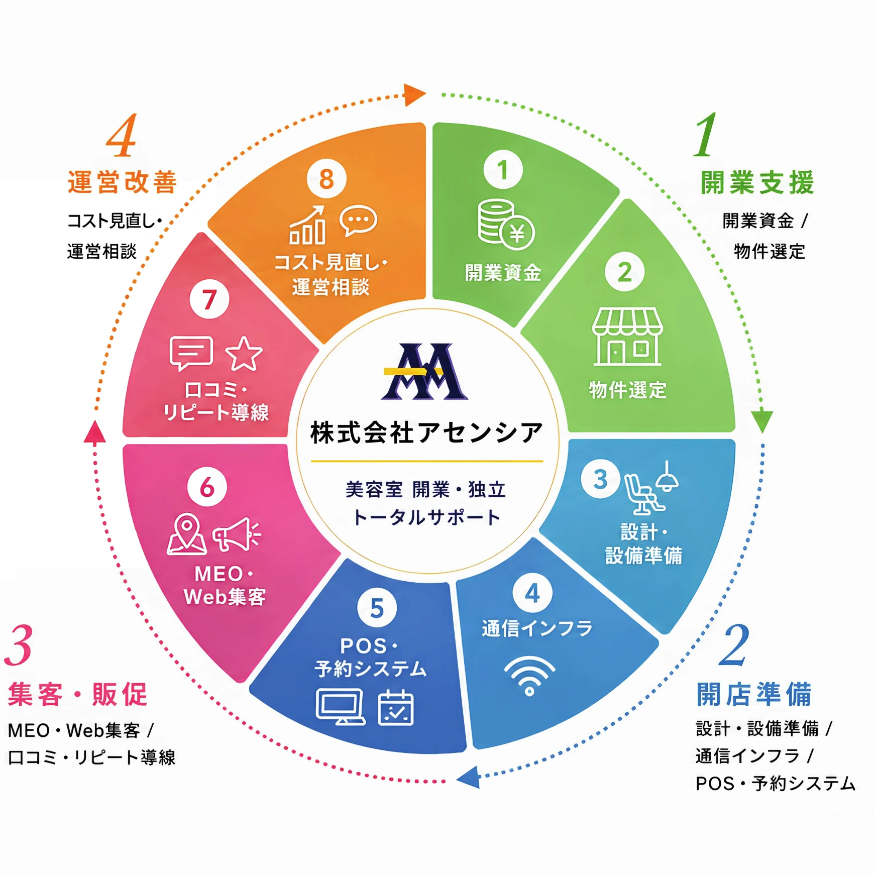 開業支援、開店準備、集客・販促、運営改善の4フェーズを8つの支援領域で伴走するアセンシアの店舗経営支援サイクル